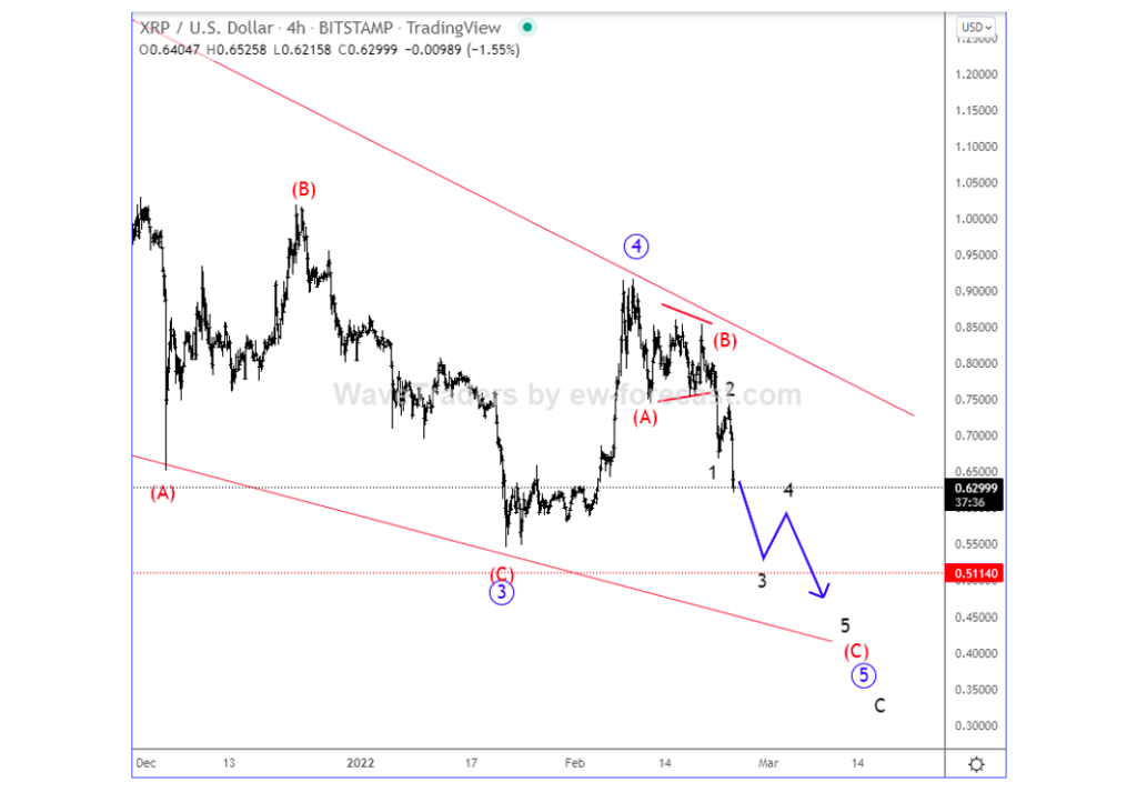 xrp ripple cryptocurrency decline lower elliott wave analysis chart