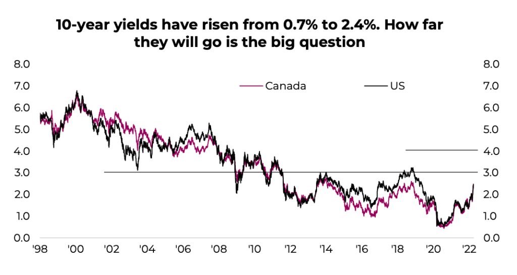 10 year us treasury bond yields rally higher long term perspective chart