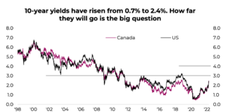 Should Bond Investors Buy the Dip? 10 year us treasury bond yields rally higher long term perspective chart