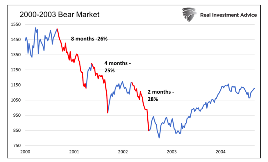 2000 to 2003 bear market declines chart