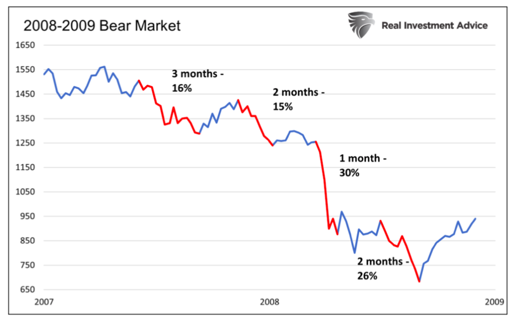 2008 2009 bear market stocks decline chart