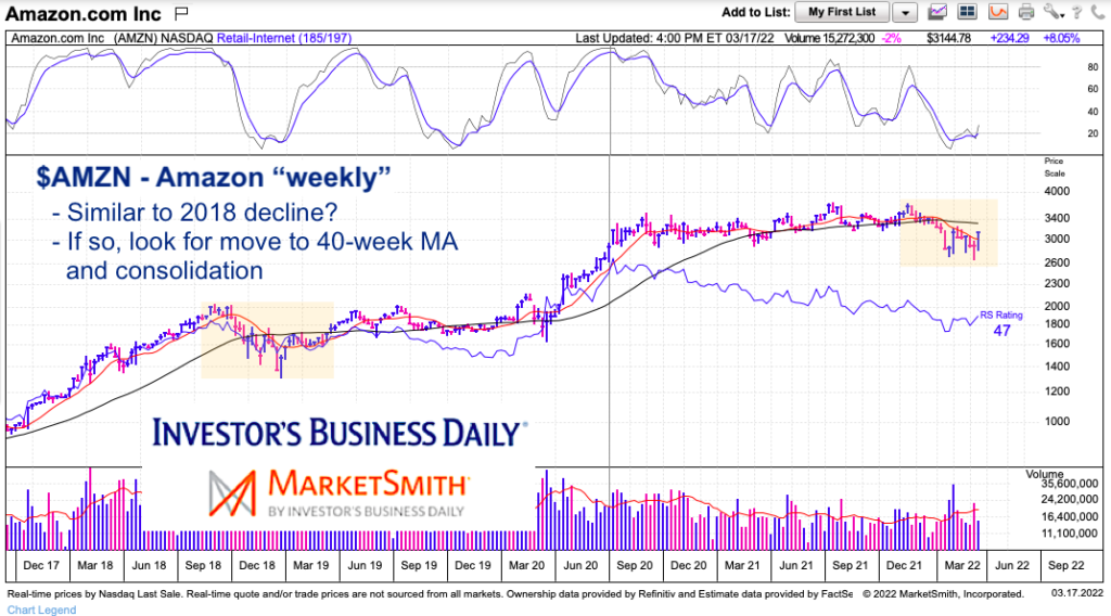 amazon stock amzn price bottom analysis chart march 17 2022