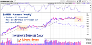Is Amazon Stock Price Repeating 2018 Bottoming Pattern? amazon stock amzn price bottom analysis chart march 17 2022