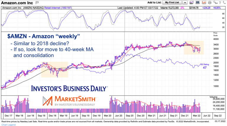 amazon stock amzn price bottom analysis chart march 17 2022