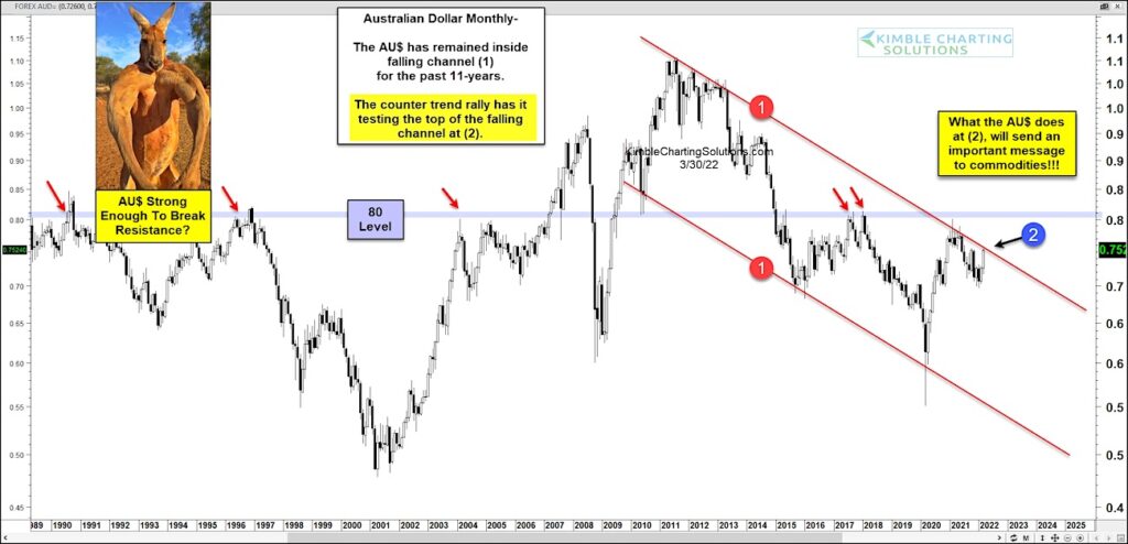 australian dollar currency trend trading analysis important price chart