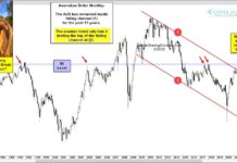 If Australian Dollar Breaks Out, Commodities May Scream Higher! australian dollar currency trend trading analysis important price chart
