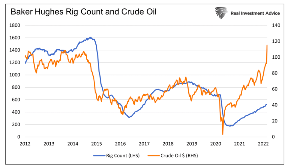baker hughes oil rig count comparison to price chart history