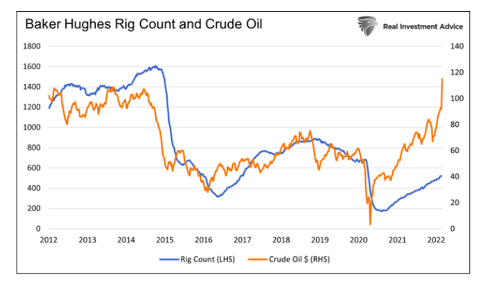 baker hughes rig count versus crude oil prices history chart