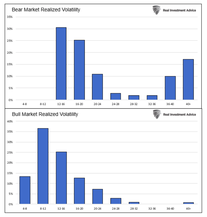 bear market realized volatility chart