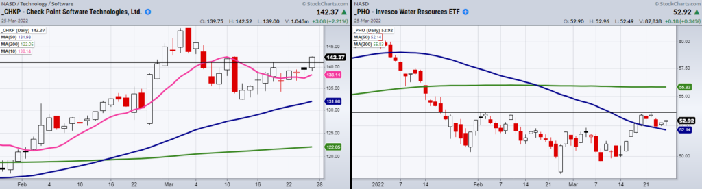 chkp and pho stock tickers bullish trading setups chart