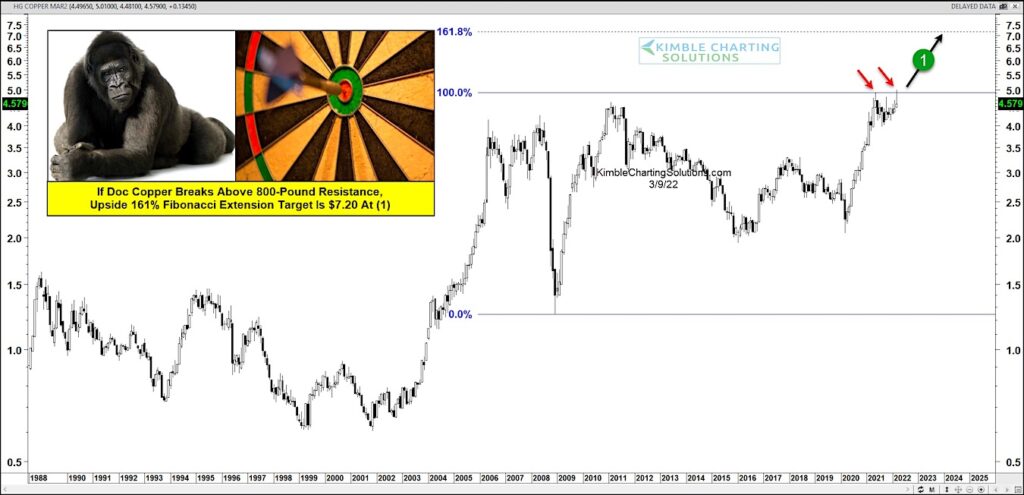 copper futures trading breakout price targets forecast chart image year 2022