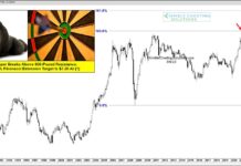 Are Copper Futures About To Surge To Over $7 copper futures trading breakout price targets forecast chart image year 2022