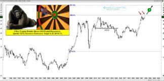 Are Copper Futures About To Surge To Over $7 copper futures trading breakout price targets forecast chart image year 2022