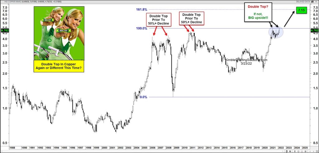 copper price pattern double top peak year 2022 chart