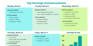 As Q4 Corporate Earnings Season Ends, Concerns Mount for Q1 corporate earnings announcements week march 7 calendar top stocks