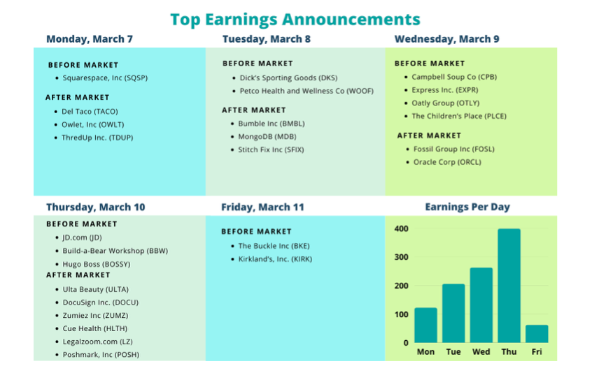 corporate earnings announcements week march 7 calendar top stocks