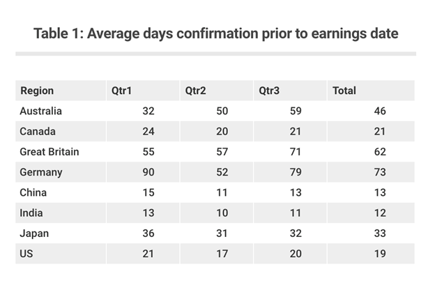 corporations average days prior to confirming date of earnings report