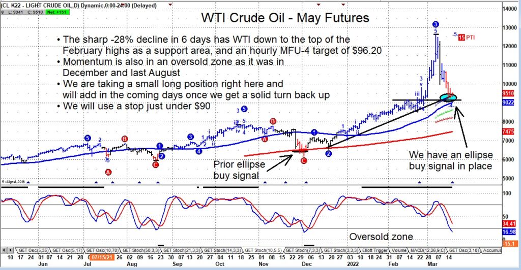 crude oil futures buy signal trading setup chart march 17