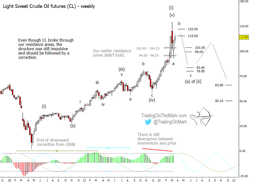 crude oil futures price peak elliott wave analysis year 2022 forecast