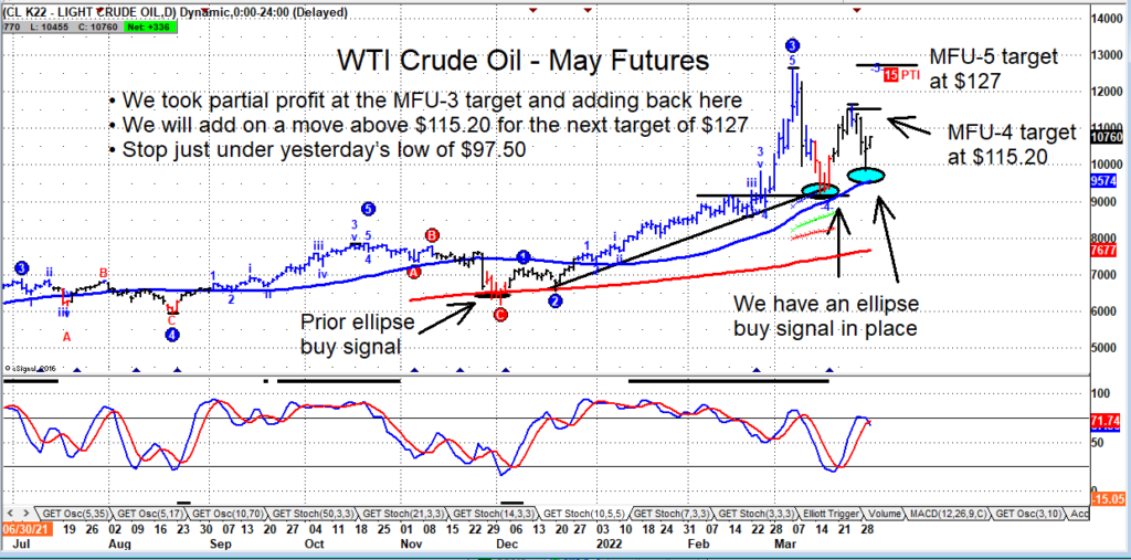 crude oil futures trading higher price targets analysis chart image march 30