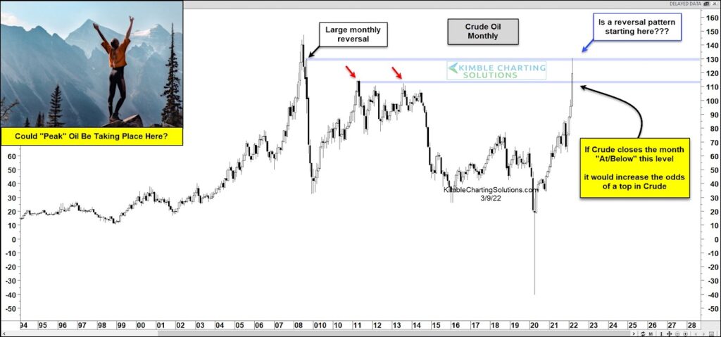 crude oil price peak reversal lower chart image march 9