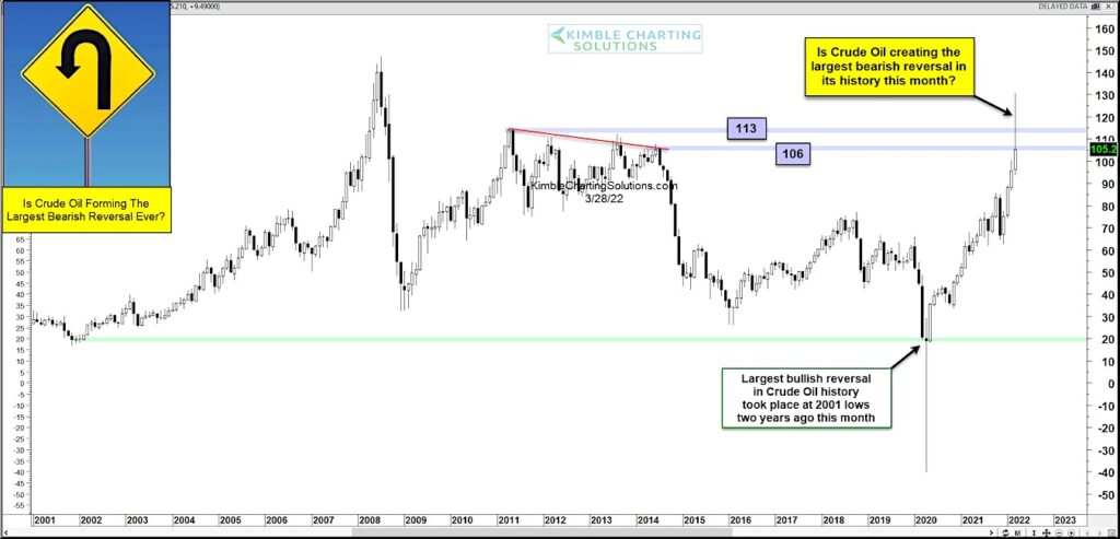 crude oil price reversal biggest history month march chart