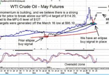 Crude Oil Likely To Hit $127 After A Brief Pause crude oil price target forecast 127 dollars barrel chart image