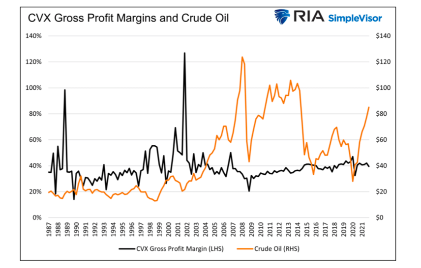 cvx chevron gross profit margins and crude oil prices history chart