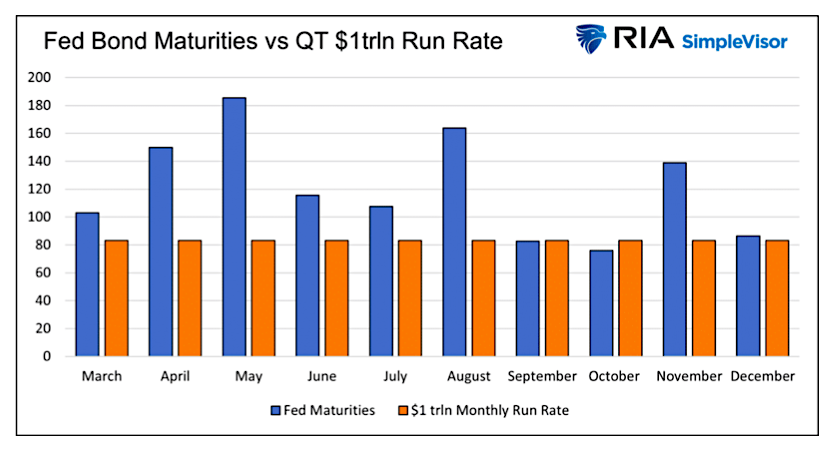 fed bond maturities versus quantitative tightening chart