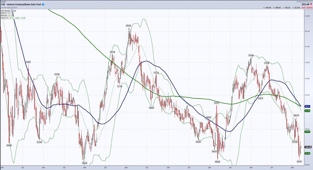 fxe euro trust currency trading buy support chart image