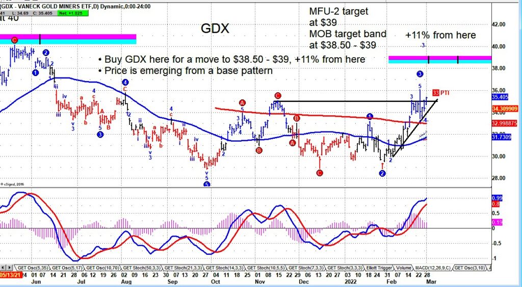 gdx gold miners etf trading breakout higher chart march 2