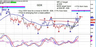Gold Miners (GDX) Look Ready To Move Higher gdx gold miners etf trading breakout higher chart march 2