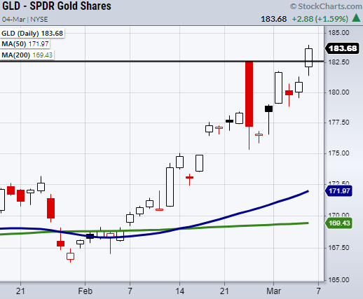 gld gold etf price breakout higher buy signal chart image