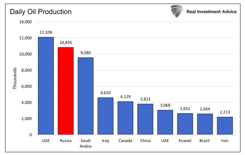 global daily oil production by country chart year 2022