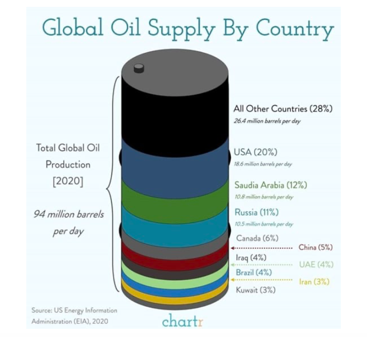 global oil supply by country image breakdown eia chart