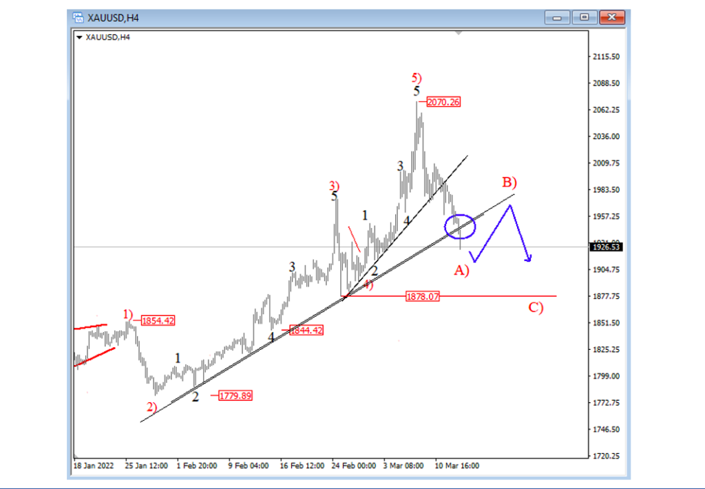 gold elliott wave forecast analysis chart lower march