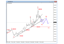 Elliott Wave Says GOLD and Silver Have Room For Deeper Correction gold elliott wave forecast analysis chart lower march