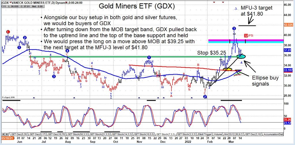 gold miners etf gdx buy signal trading setup chart march 17