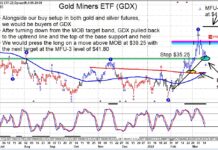 Is Gold Miners ETF (GDX) Headed Back Up Over $40? gold miners etf gdx buy signal trading setup chart march 17