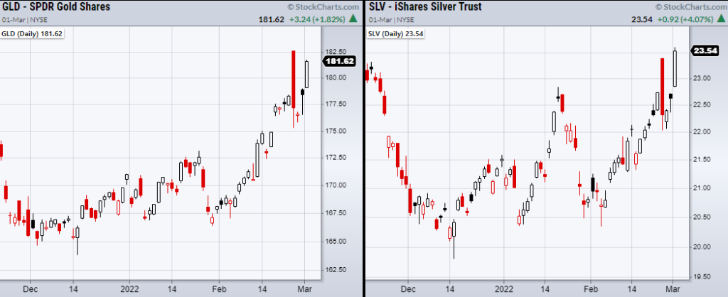 gold silver etfs rally analysis chart image