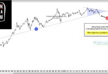 Are Chinese Stocks About To Head Lower?!? hang seng chinese stock market break down bear market chart image