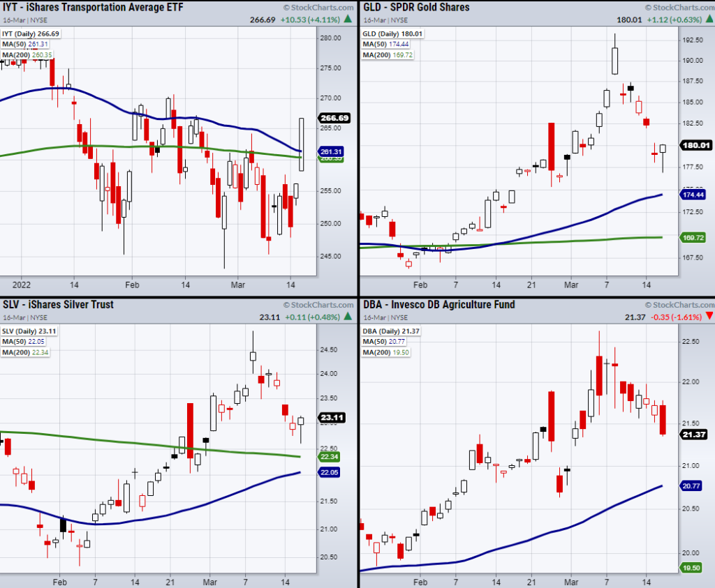 interest rate sensitive sector etfs trading analysis federal reserve announcement march 16 chart