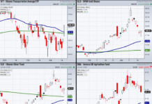 Rates Increase and Transportation (IYT) Clears its Major Moving Averages interest rate sensitive sector etfs trading analysis federal reserve announcement march 16 chart