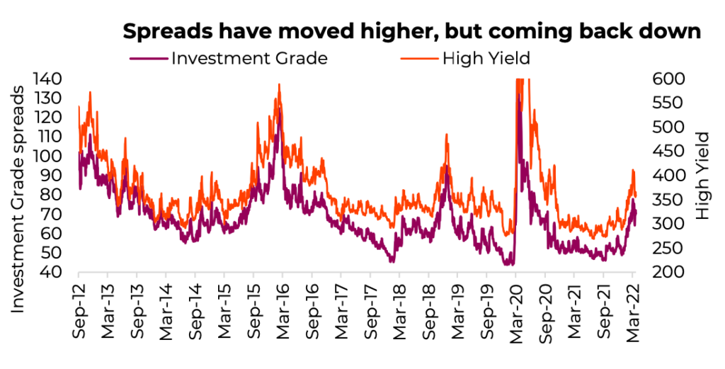investment grade high yield bonds credit spread chart