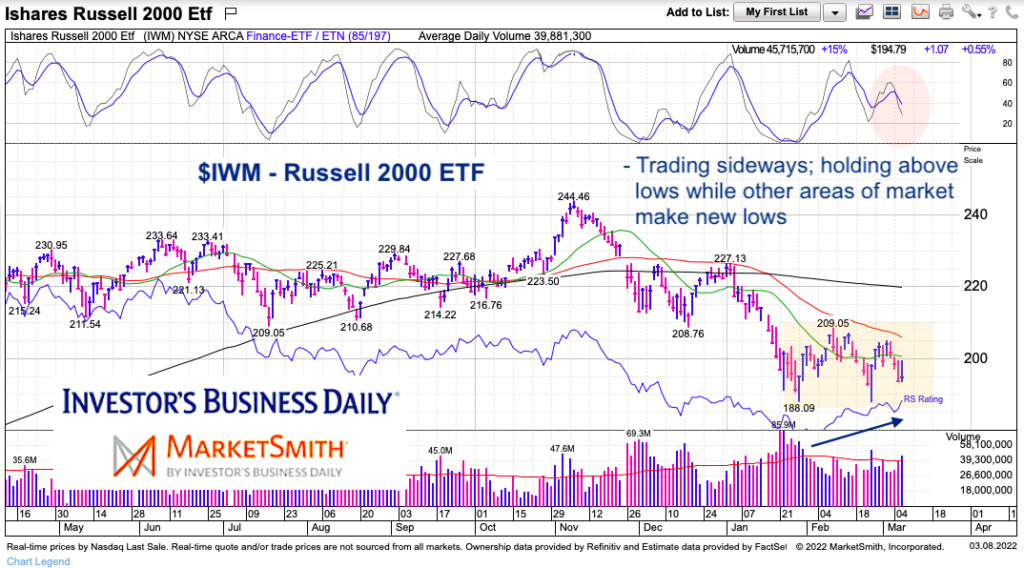 iwm russell 2000 etf relative strength price chart