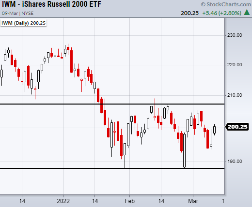 iwm russell 2000 etf trading price range analysis chart image