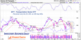Transportation Stocks Running Into Important Resistance iyt transportation sector etf trading price inflection this week february 25 image