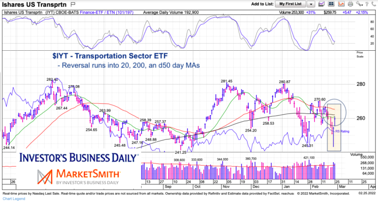 iyt transportation sector etf trading price inflection this week february 25 image