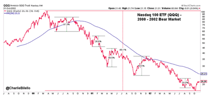 nasdaq 100 etf qqq declines during 2000 bear market image