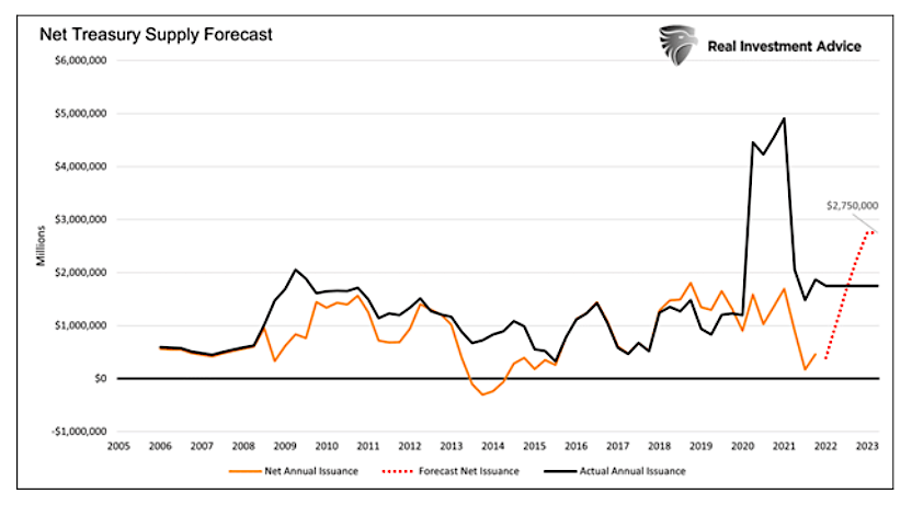 net treasury supply forecast chart